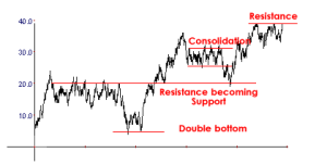 chart with patterns labeled