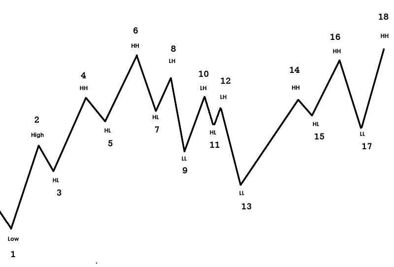 Hl Chart