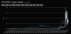 ltc 1 year chart