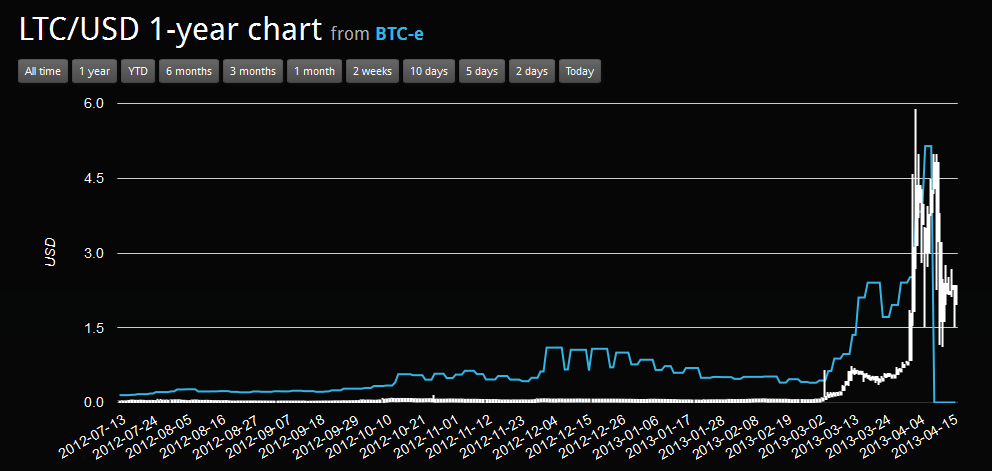 Ltc Year Chart