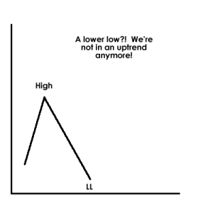 uptrend forming 5