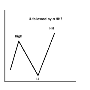 uptrend forming 6