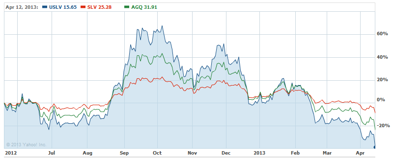 Uslv Chart