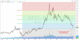 silver fibonacci reversal